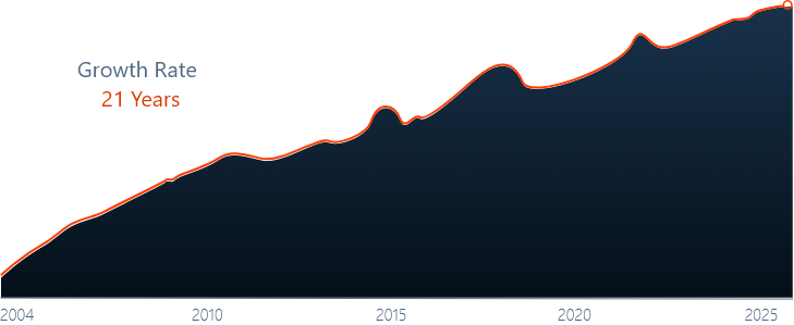 Growth Chart