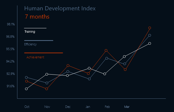 Human Development Chart