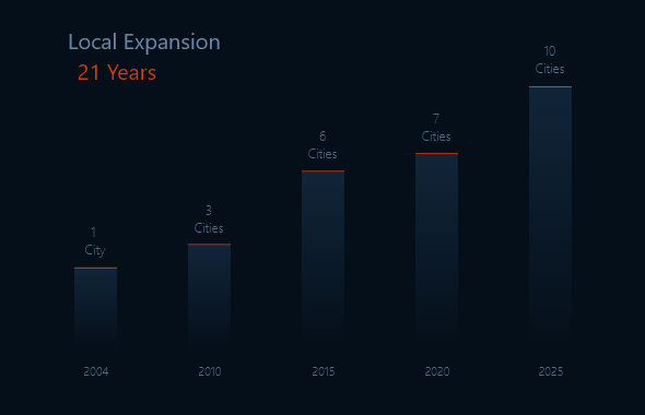 Local Expansion Chart